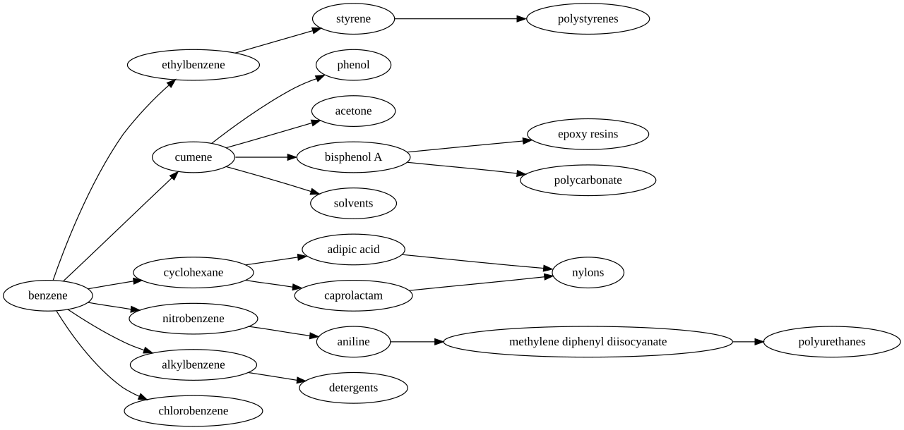 Chemical process