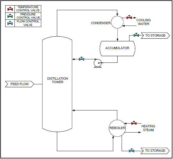 Chemical process