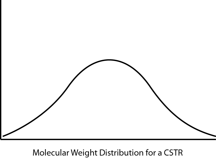 Continuous stirred-tank reactor
