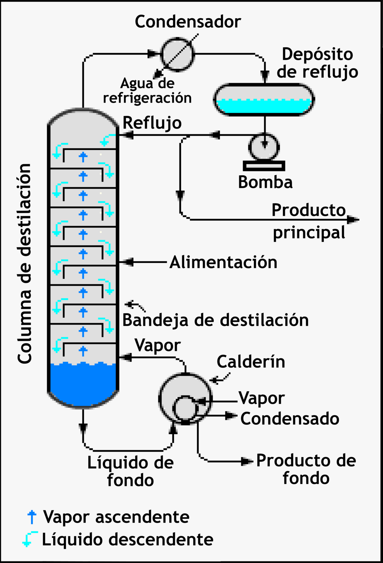 Continuous distillation