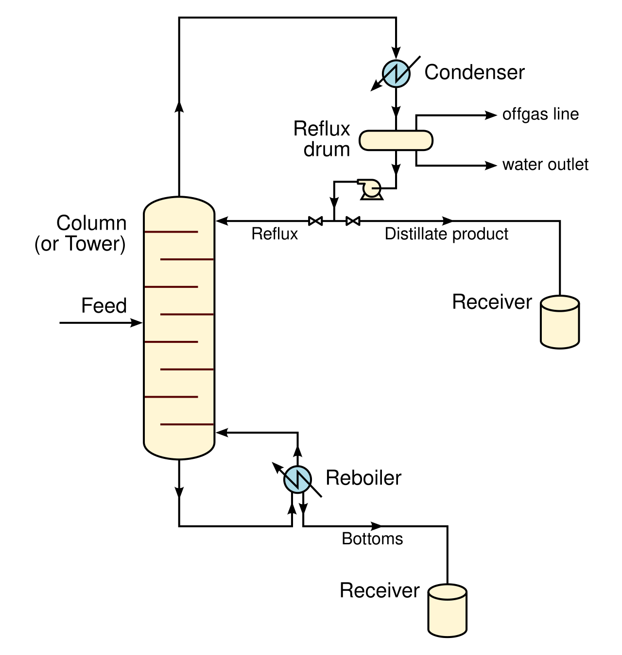 Continuous distillation